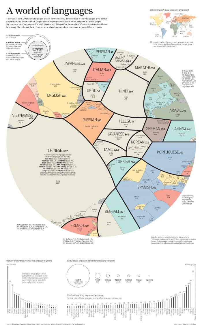 A Propotional Look at the World’s Languages [Infographic] | Daily Infographic