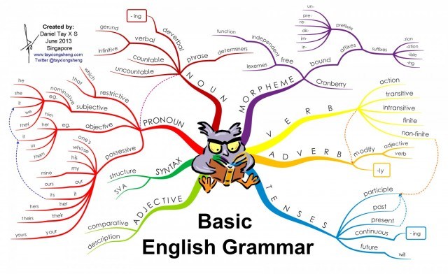 Basic English Grammar [Infographic] | Daily Infographic