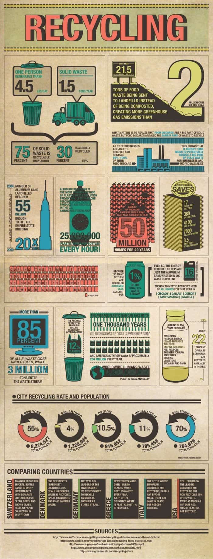 The Global Impact of Recycling [Infographic] | Daily Infographic
