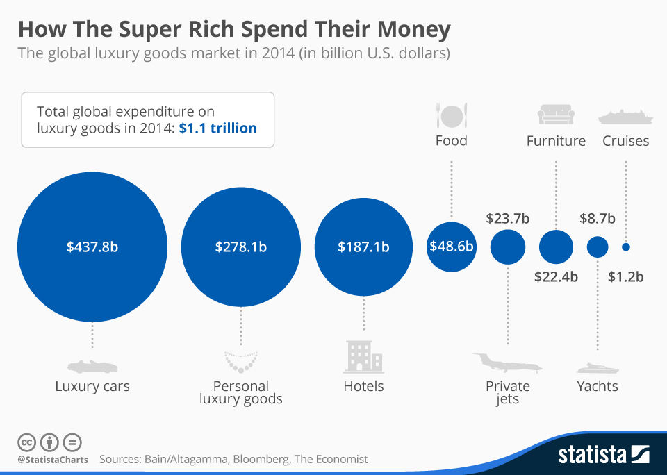 How The Super Rich Spend Their Money – Jewish Business News