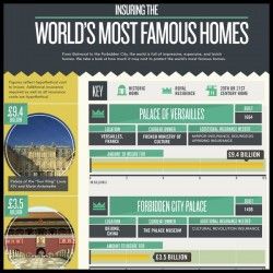 Insuring the world’s most famous homes [Infographic]