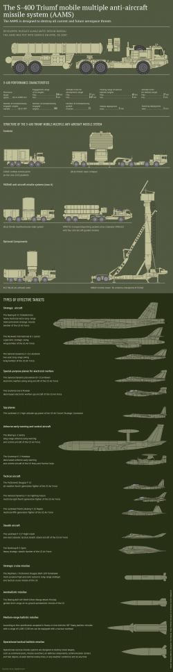 The S-400 Missile System in Details