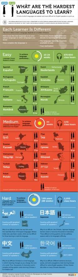 The Easiest and Hardest Languages to Learn (Infographic)