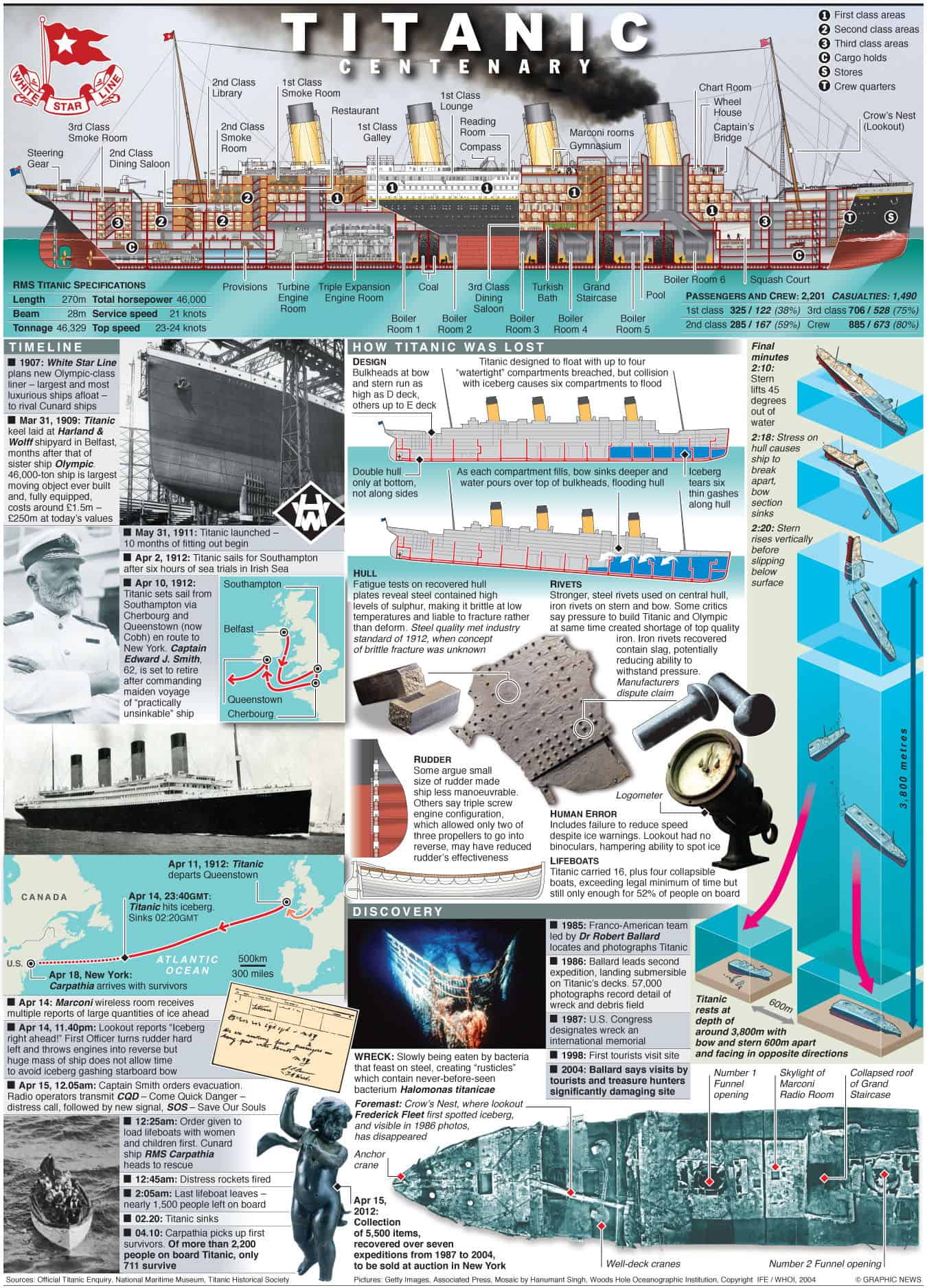 Titanic Centenary [Infographic]