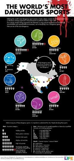 World’s Most Dangerous Sports Infographic
