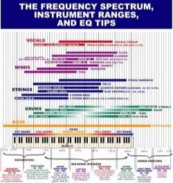 The Frequency Spectrum, Instrument Ranges and EQ Tips