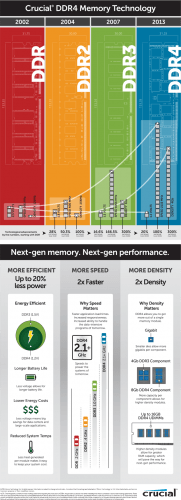 Get ready to upgrade — DDR4 memory is on its way