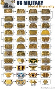 Military Medal Hierarchy Structure | Military Medals Chart