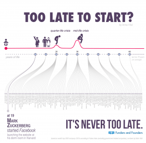 Too Late To Start – A timeline infographic of founder age
