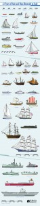 53 Types of Boats and Ships Illustrated to Scale