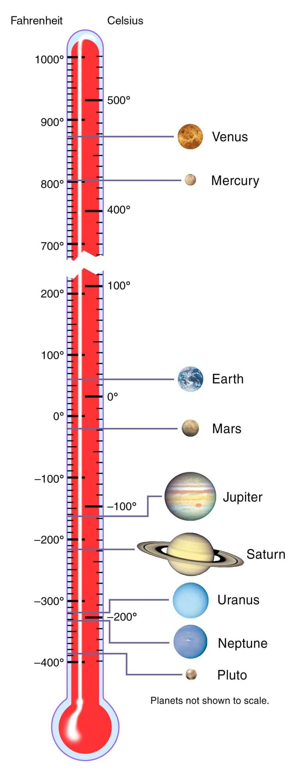 Solar System Temperatures – Nasa.gov