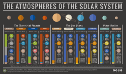 The Atmospheric Compositions of the Solar System