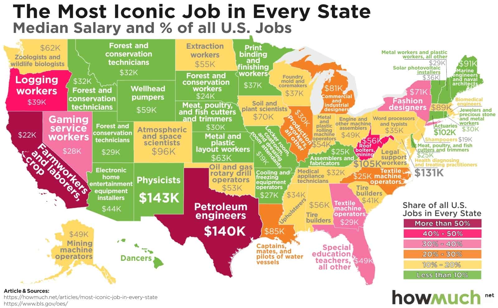 The Most Iconic Job in Every State