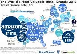 The World’s Most Valuable Retail Brands 2018
