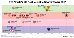 The World’s 20 Most Valuable Sports Teams 2017
