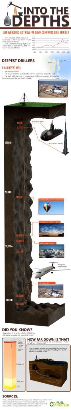 Worlds deepest oil well infographic