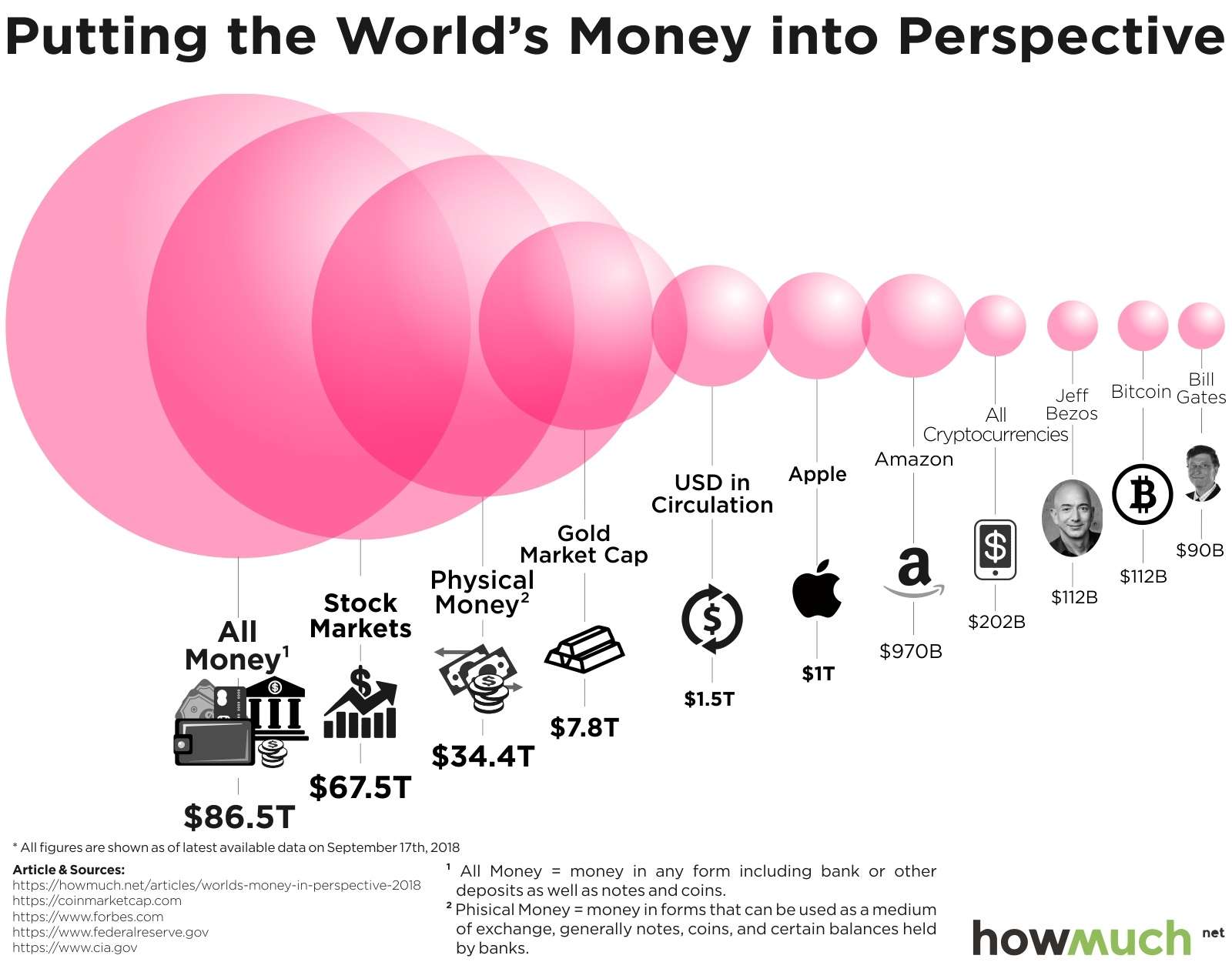 World’s Money in Perspective 2018
