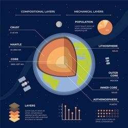 Colorful earth structure infographic template