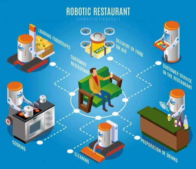 Isometric robotic restaurant flowchart