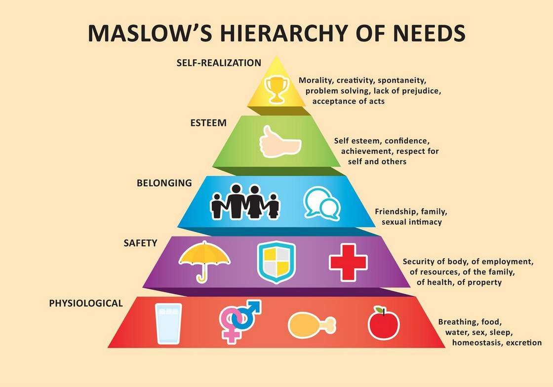 Maslow’s Pyramid