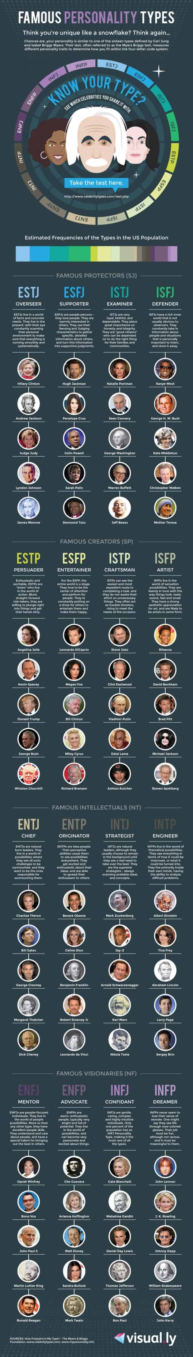 Famous Personality Types [Infographic] | Daily Infographic