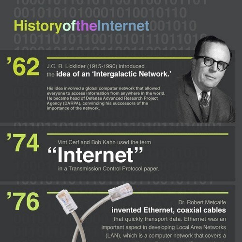 History of the Internet [Infographic]