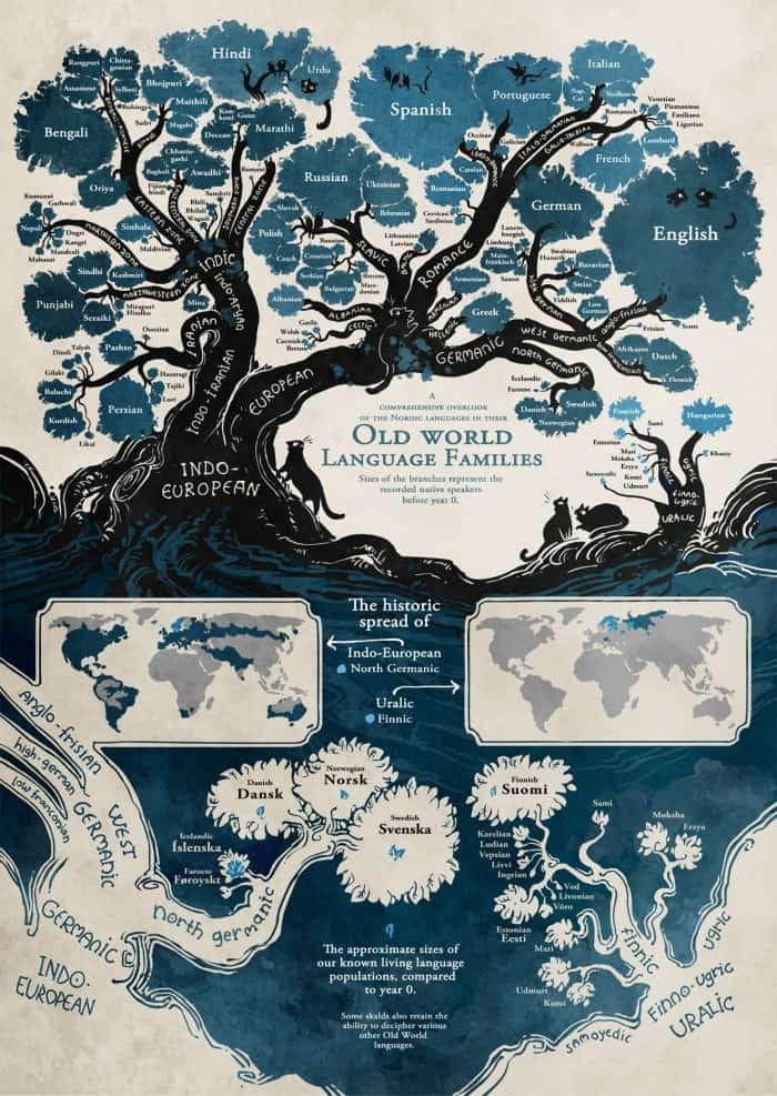 Old World Language Families [Infographic] | Daily Infographic
