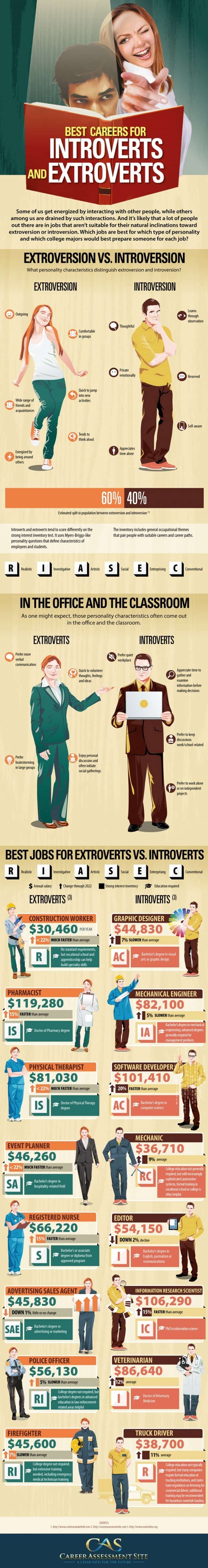 The Best Careers For Introverts And Extroverts [Infographic] | Daily Infographic