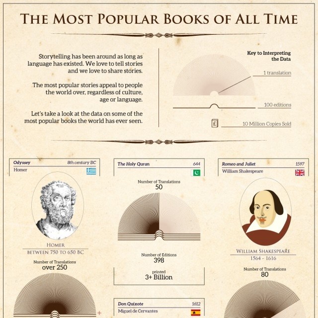 The Most Popular Books of All Time [Infographic] | Daily Infographic