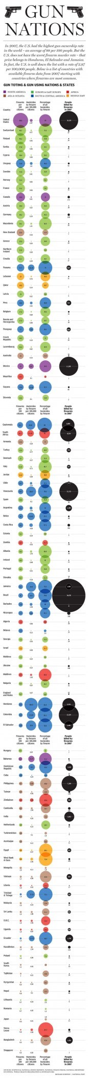 Gun ownership around the world: Graphic | National Post