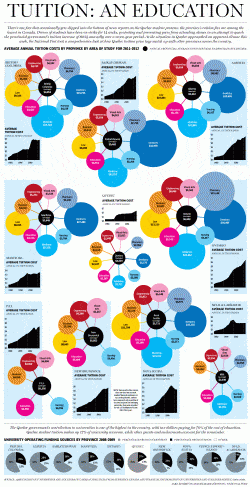 Quebec’s tuition price tags match up to the rest of Canada: Graphic | National Post
