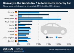 Germany is the World’s No. 1 Automobile Exporter – 2011