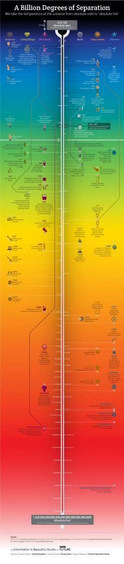A Billion Degrees of Separation | Visual.ly