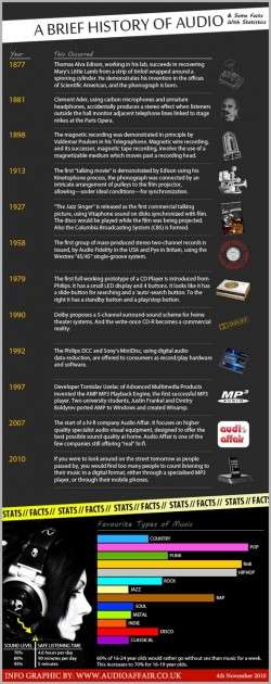 A Brief History of Audio