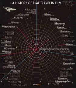 A History of Time Travel in Film Infographic