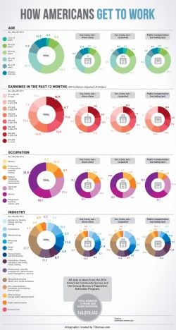 A look at how Americans get to work – Imgur