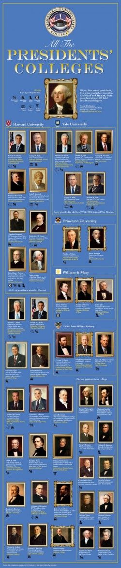 All the Presidents Colleges