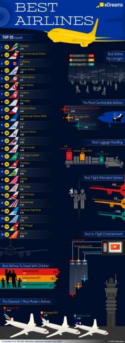 Best Airlines in the World | Daily Infographics
