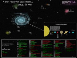 Brief History of Space Films Since Star Wars