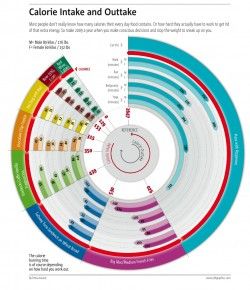 Calorie Intake and Outtake [Infographic]