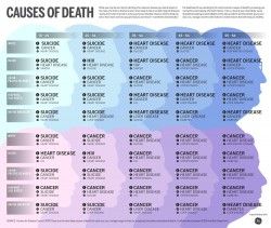 Causes of Death [Infographic]