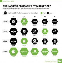 Chart: The Largest Companies by Market Cap Over 15 Years