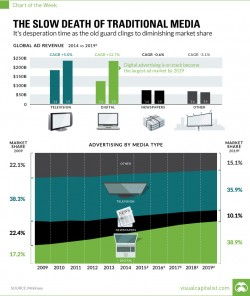 Chart: The Slow Death of Traditional Media