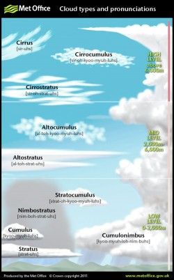 Cloud types and pronunciations for cloud spotting