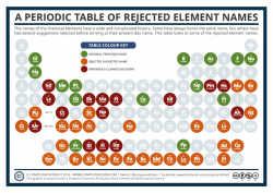 A Periodic Table of Rejected Element Names