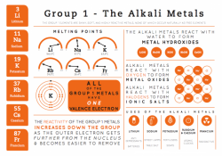 Element Infographics – Group 1 The Alkali Metals