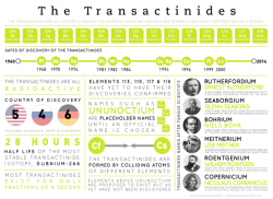 Element Infographics – The Transactinides