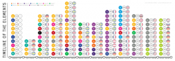 Timeline of the Elements: Dates & Countries of Discovery