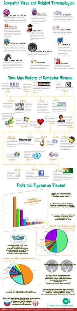 Computer Virus and Related Terminologies [Infographic]