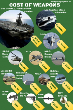 Cost of Weapons